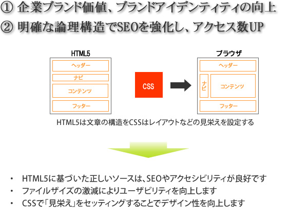 HTML5-CSS仕様　久留米 トラストシステムズ ホームページ制作・作成 福岡
